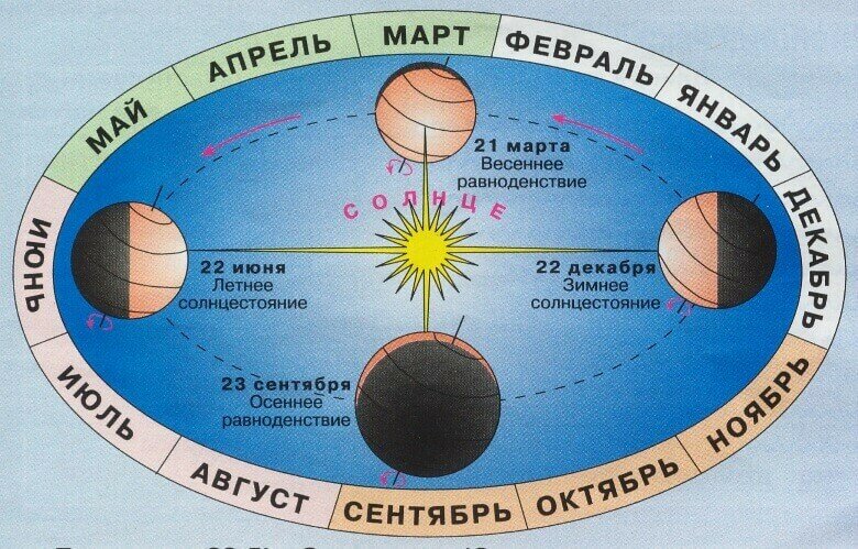 День весеннего равноденствия в 2022 году