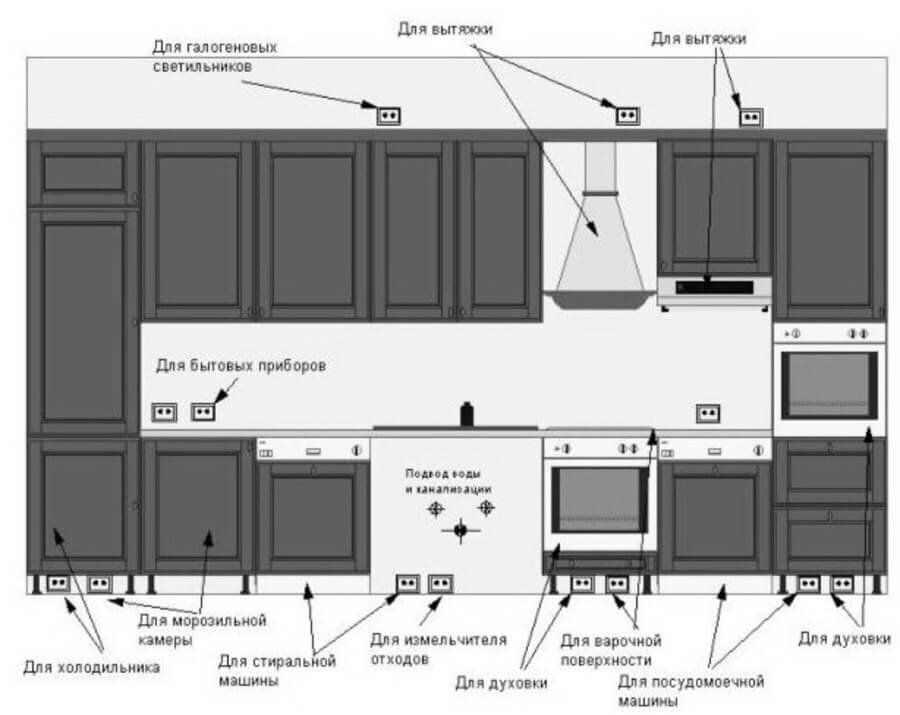 как правильно установить технику на кухне