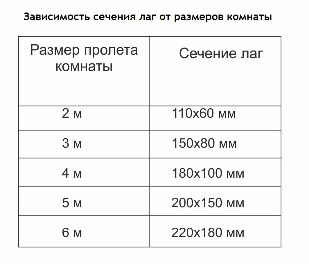 размер лаг для перекрытия