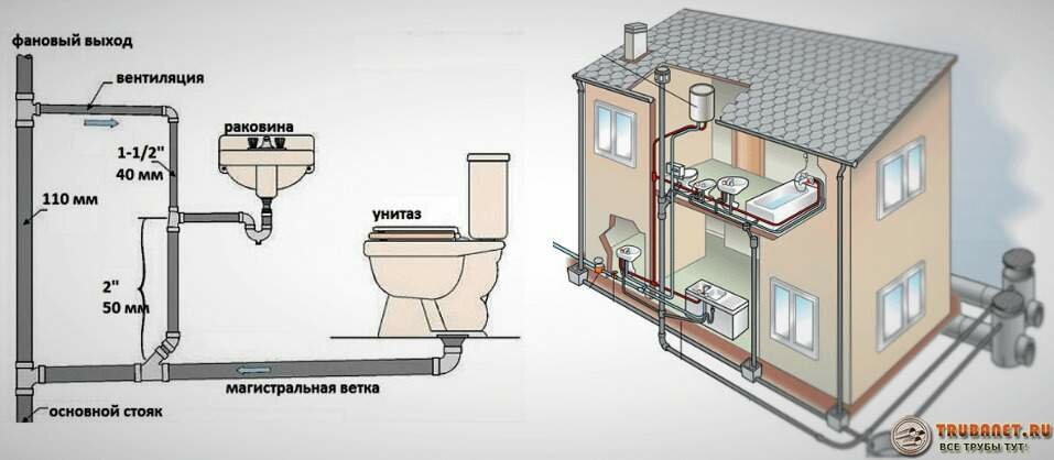 система слива в частном доме
