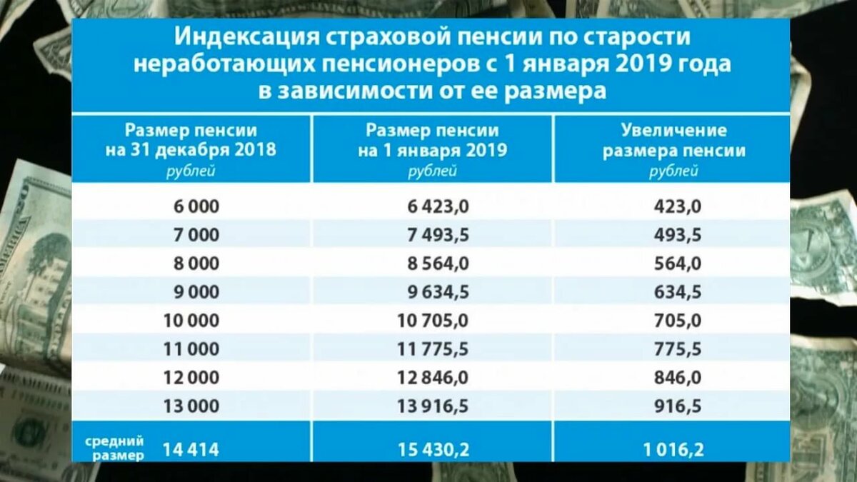 Повышение пенсии в 2019 году пенсионерам по старости: последние новости" 