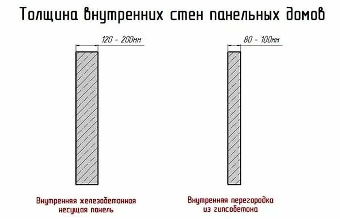 стандартная толщина бетонной стены