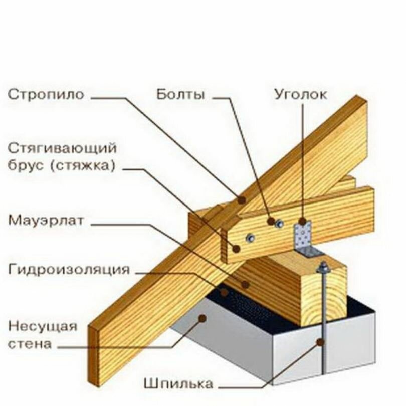 узел мауэрлат стропила