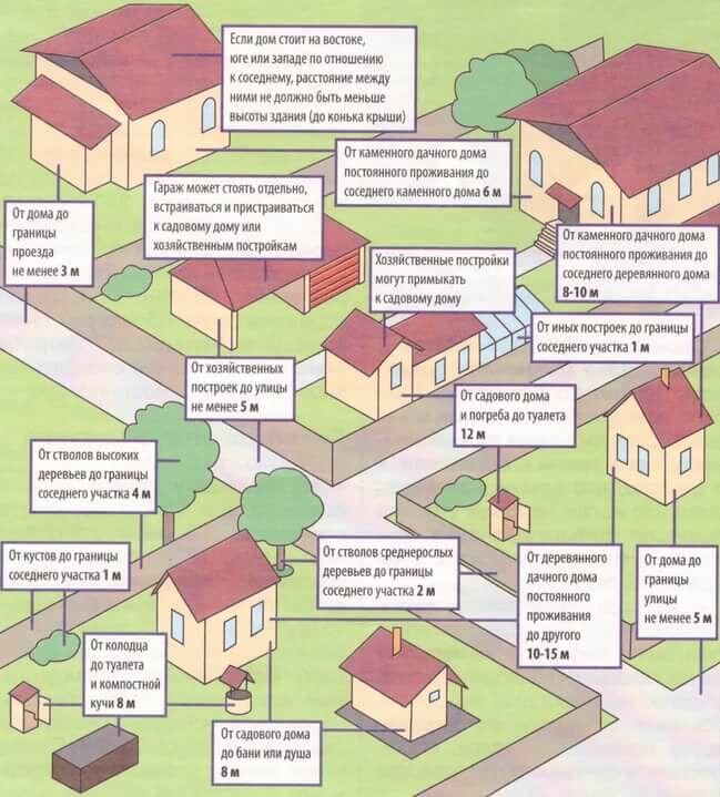 расстояния для строительства на своем участке