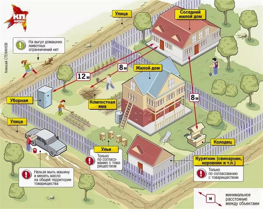 размещение объектов на дачном участке