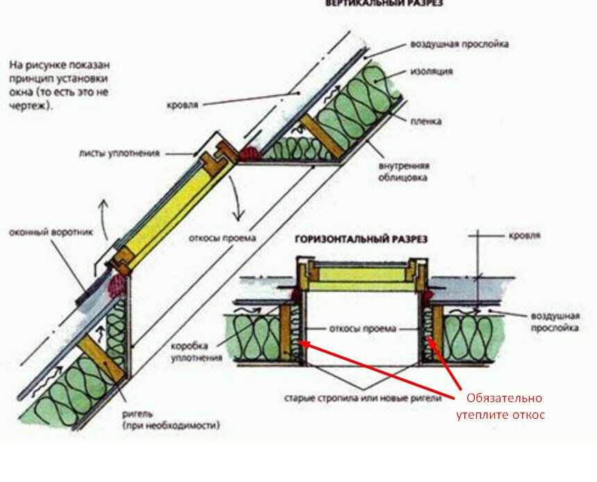 конструкция мансардного окна