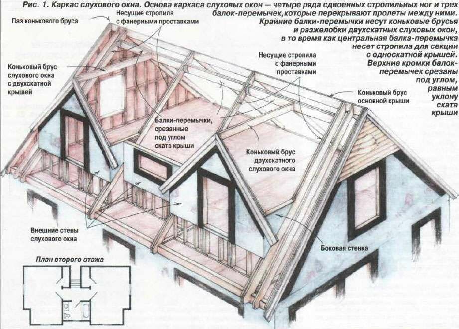 окно на чердаке как называется