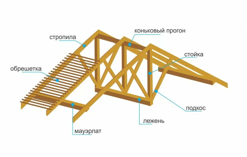 как называется крыша без стропил