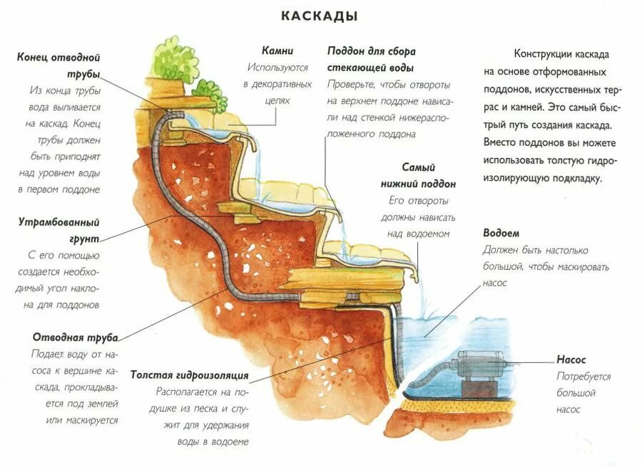 схема водопада на участке фото