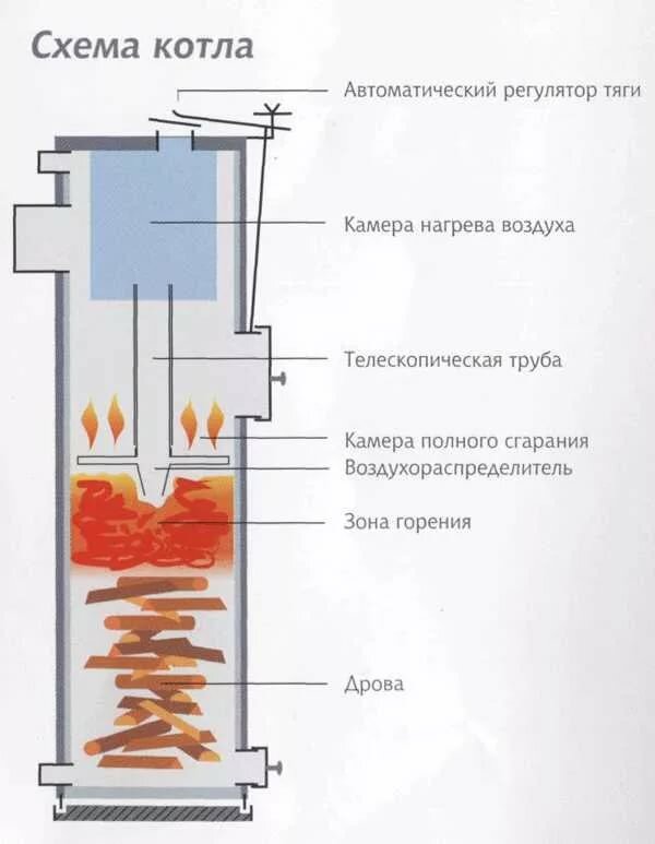 котлы верхнего горения своими руками