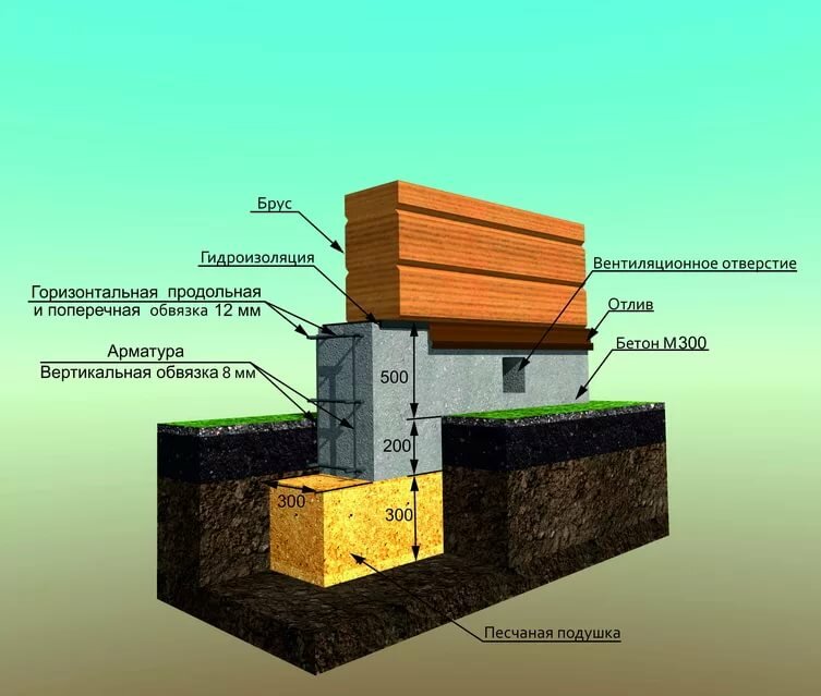 пошаговая инструкция ленточного фундамента для дома