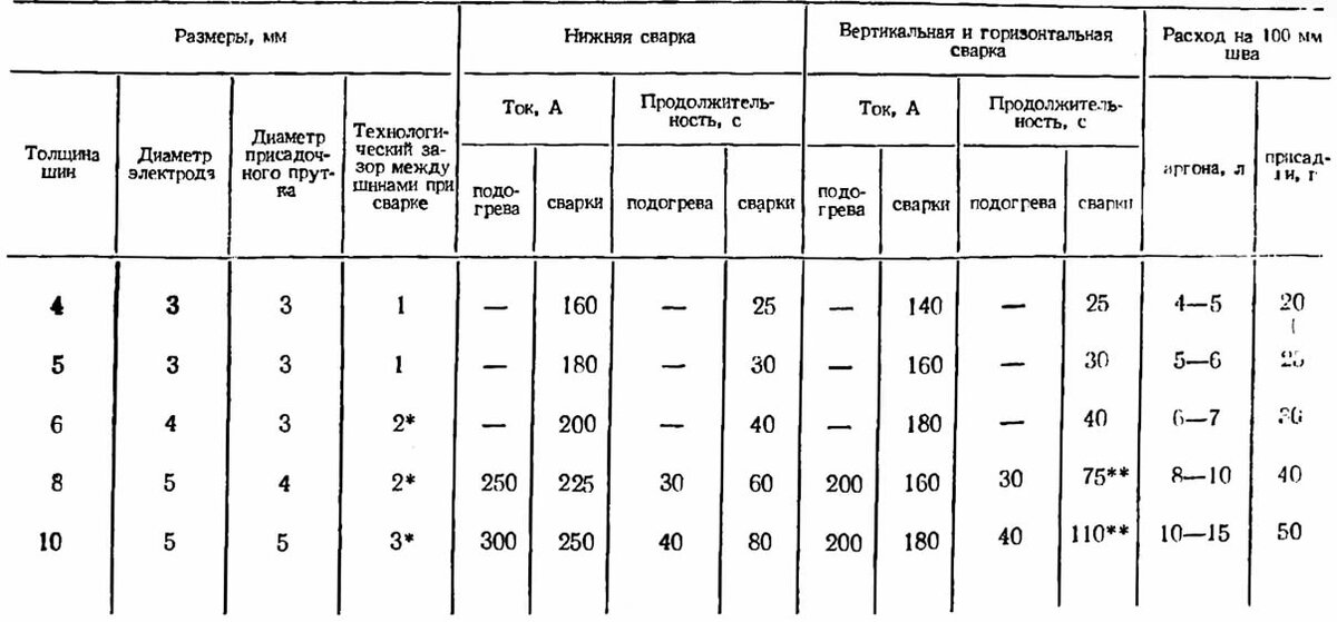 сколько сварщик должен варить в день