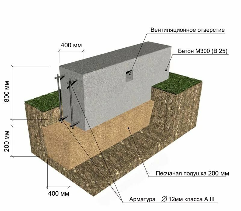 схема устройства ленточного фундамента