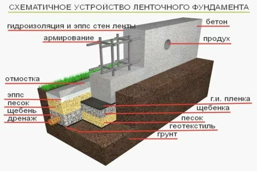 схема ленточного фундамента для дома