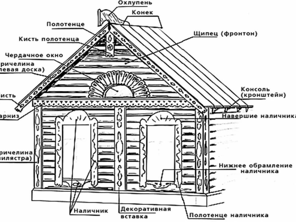 части деревенской избы