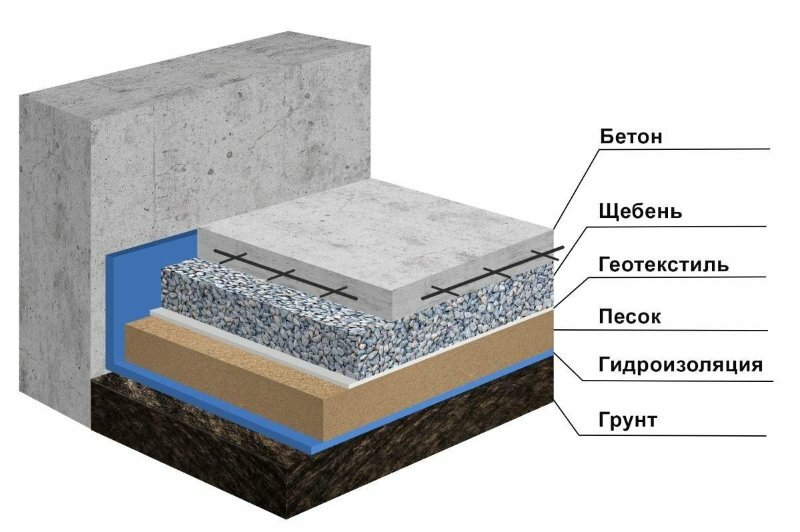 конструкция бетонной отмостки