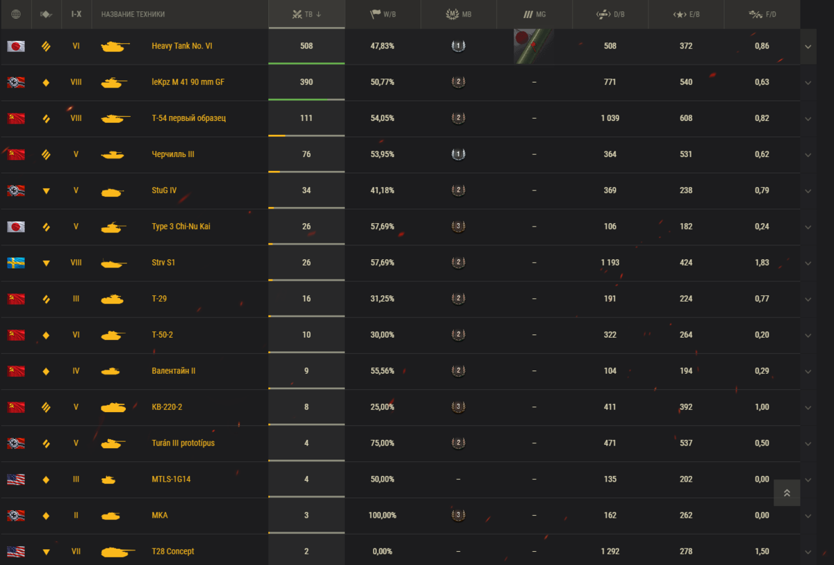 Аккаунт WoT 5+ лет игры, много премиум техники