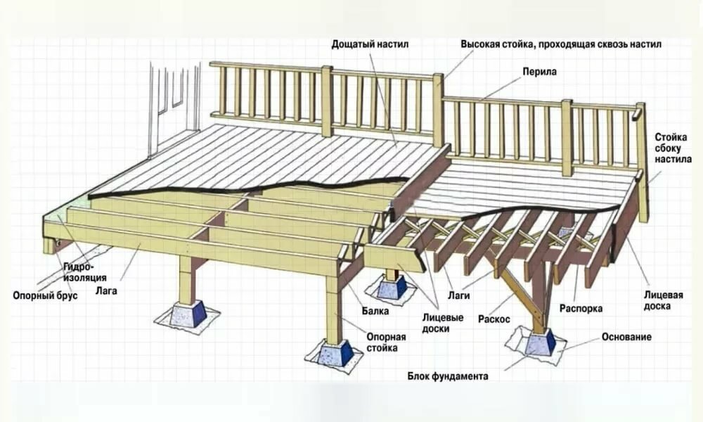 конструкция деревянной веранды