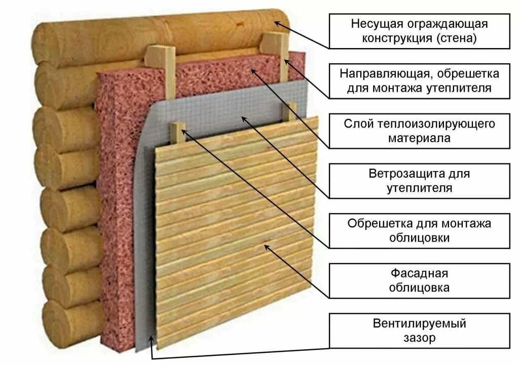 как правильно утеплять