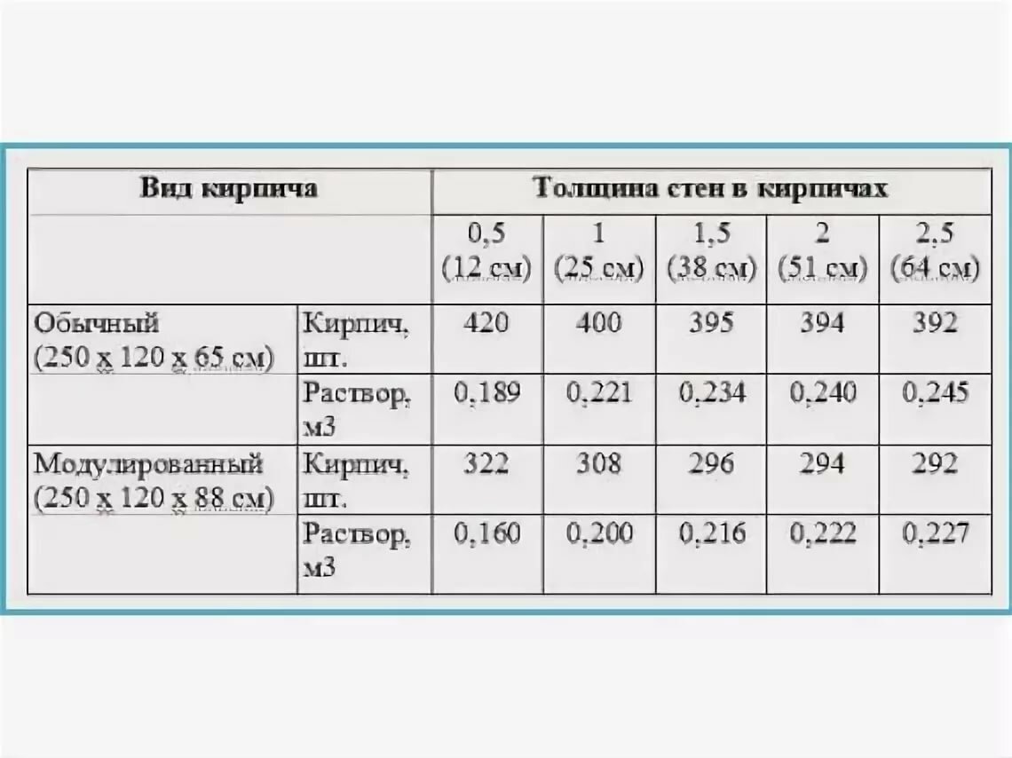 как рассчитать количество цемента для кладки кирпича