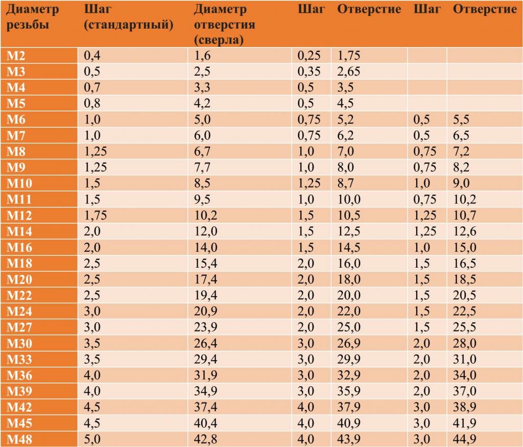 какое отверстие сверлить