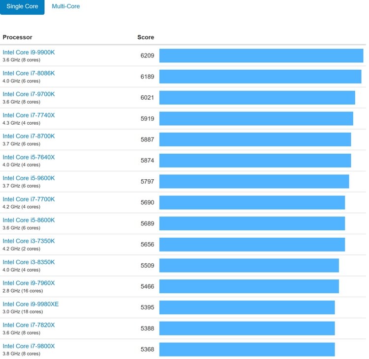 тест geekbench результаты фото
