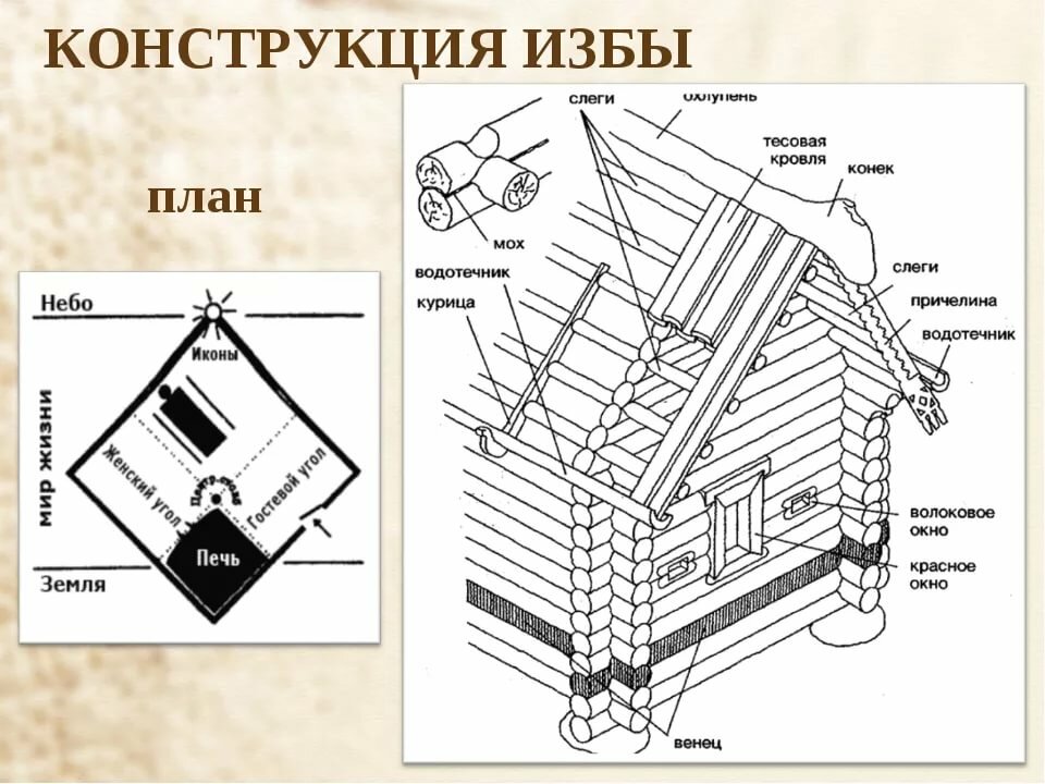 чертеж русской избы