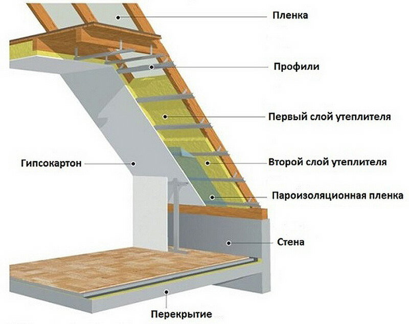 утепление мансарды пошаговая инструкция