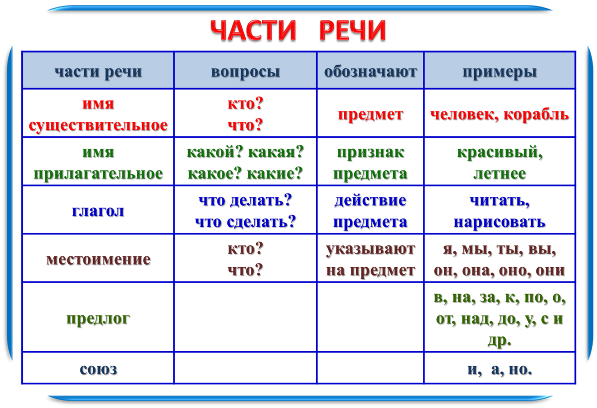 Составить предложение по схеме прилагательное существительное глагол предлог существительное