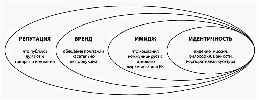Проект разработки имиджа организации реферат
