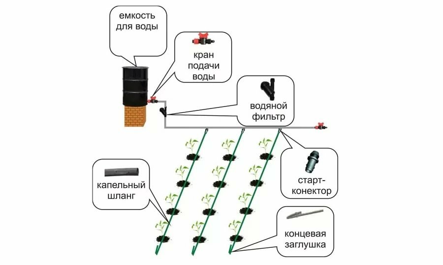 как собрать капельный полив своими руками