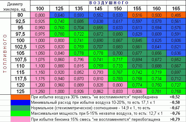 как настроить жиклеры