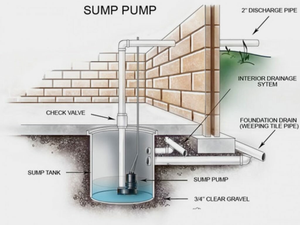 No sump pump in my basement
