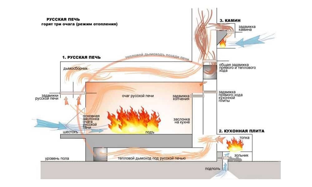 как устроена печь