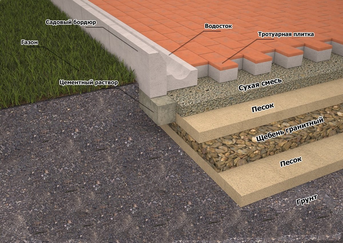 устройство брусчатки на бетонное основание