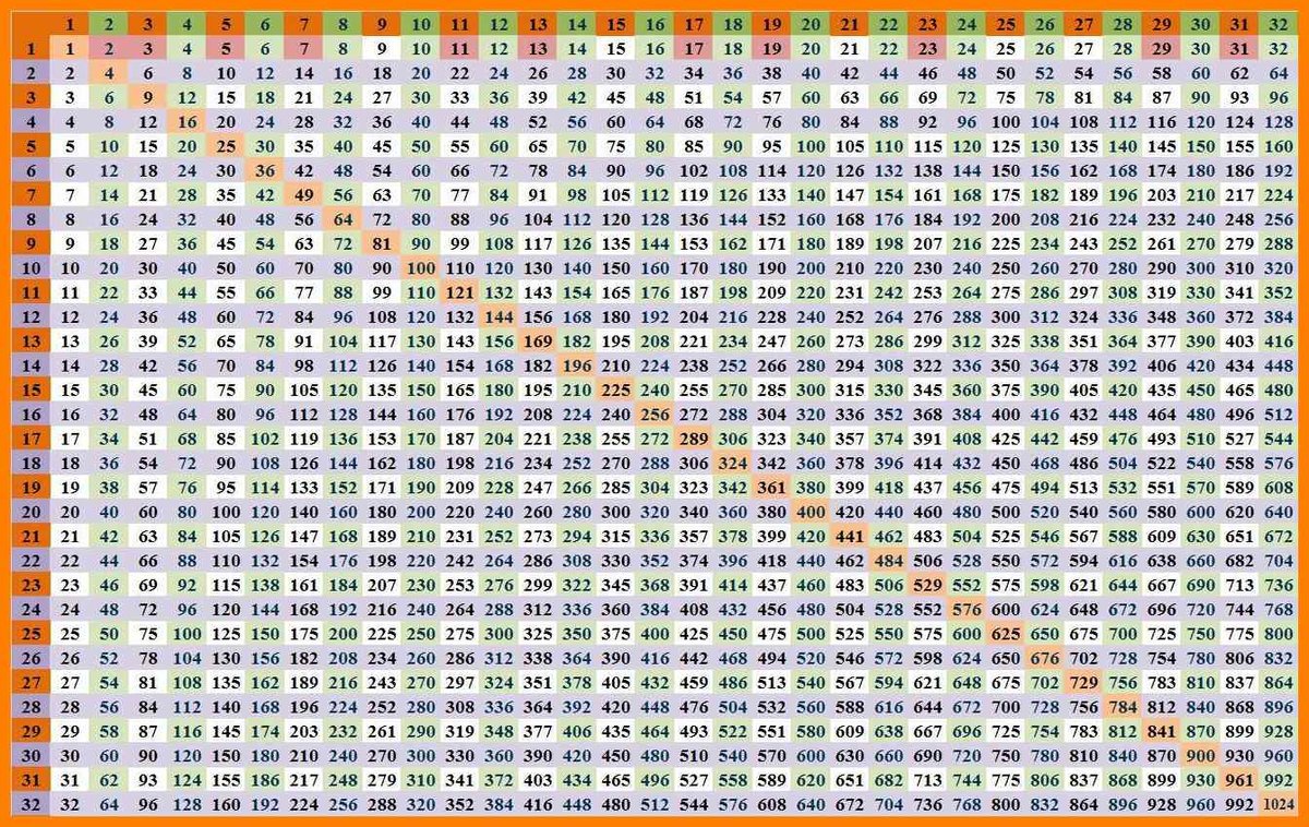 70 pdf MULTIPLICATION TABLE CHART 0-100 PRINTABLE DOCX ...