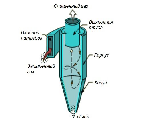 для чего нужен циклон