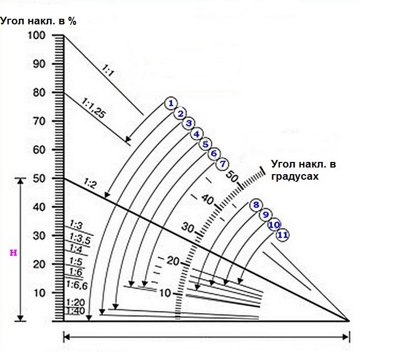 как рассчитать угол наклона кровли