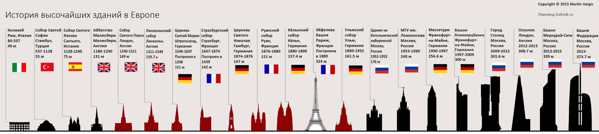 самые высокие здания в мире таблица фото