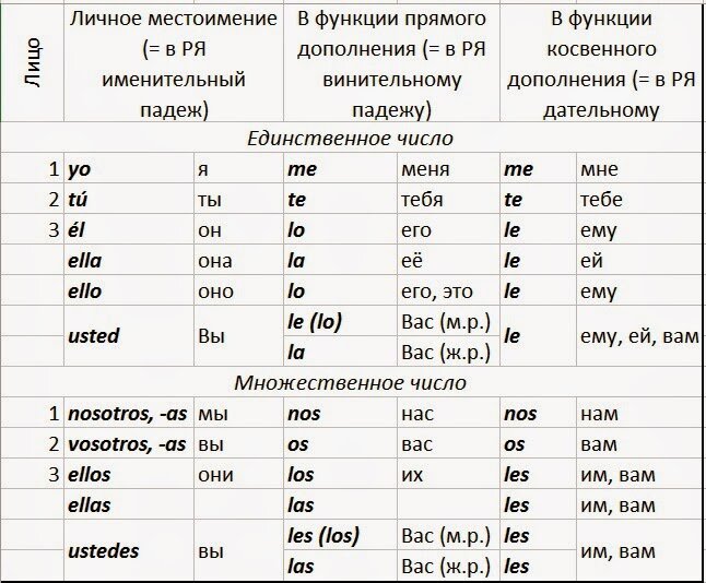испанские местоимения таблица фото