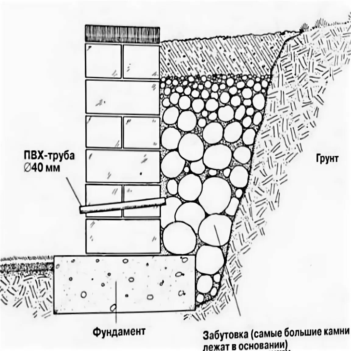 Дренаж подпорных стен технология