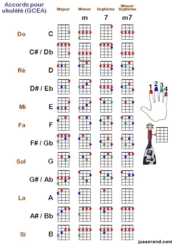 21 Guns Ukulele Chords