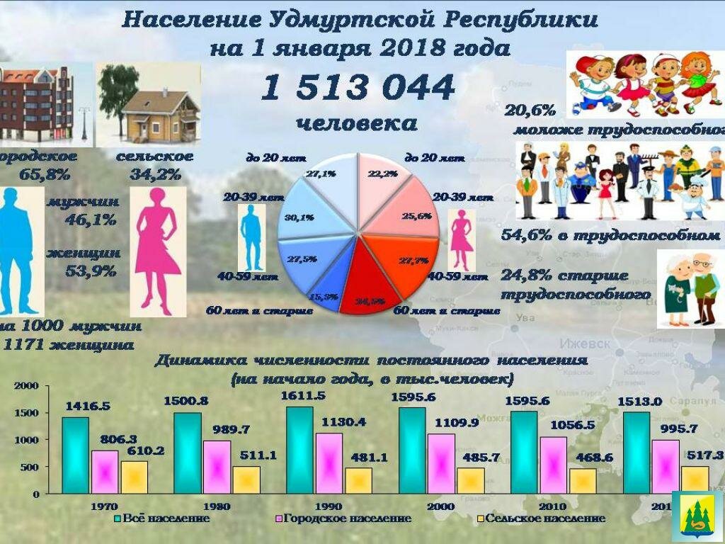 население удмуртии фото