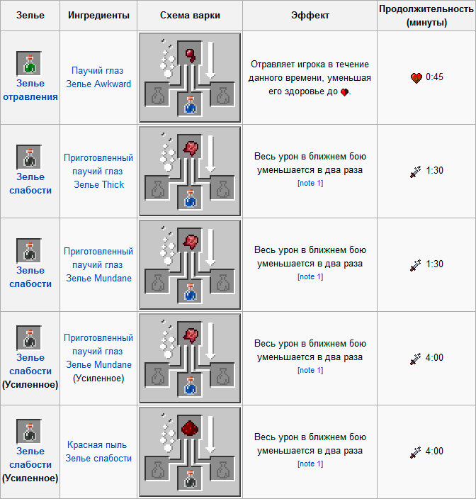 как сделать зелье слабости майнкрафт