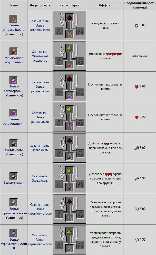 спмсок варки зелий в майнкрафт 1.14.0 #8