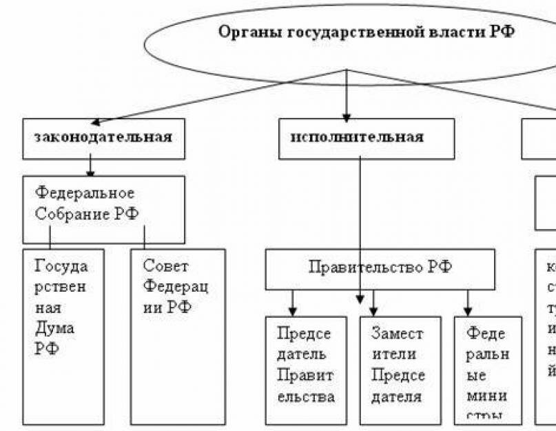 органы государственной власти рф фото