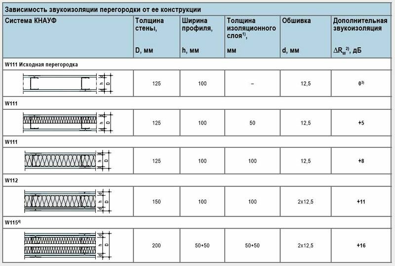 толщина гипсокартонной перегородки фото