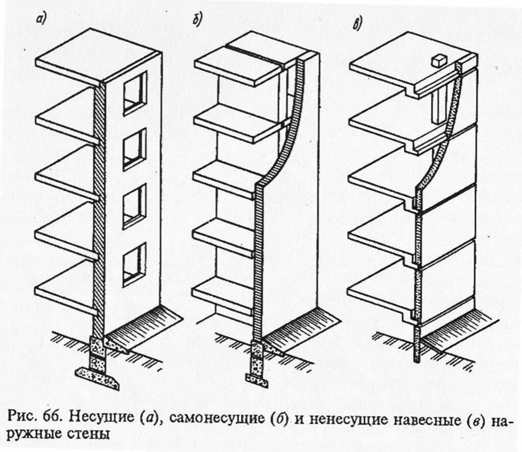 несущие самонесущие и ненесущие стены фото