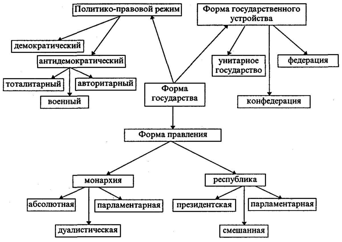 формы правления государства схема фото