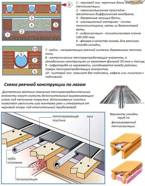 устройство теплого пола по лагам